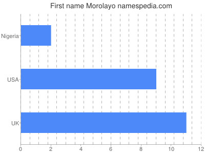 Given name Morolayo