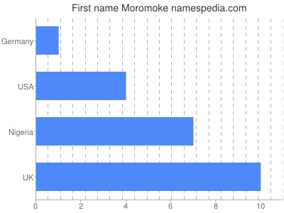 Given name Moromoke