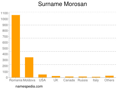 Surname Morosan