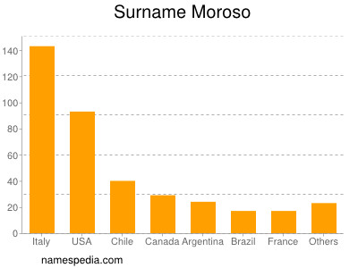 Surname Moroso