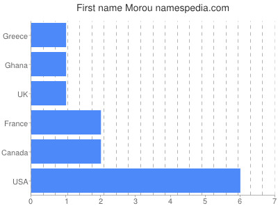 Given name Morou