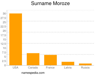 Surname Moroze