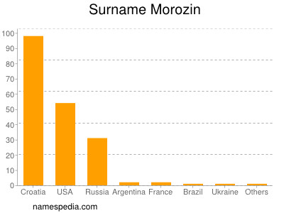 Surname Morozin