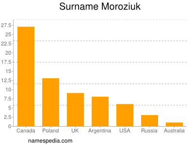 Surname Moroziuk