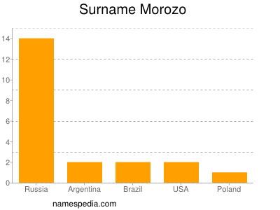 Surname Morozo