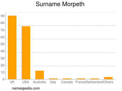 Surname Morpeth