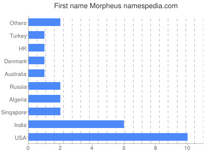Given name Morpheus
