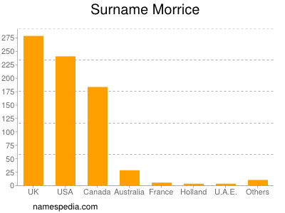 Surname Morrice