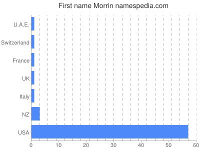 Given name Morrin