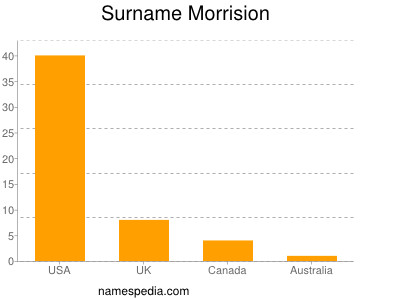 Surname Morrision
