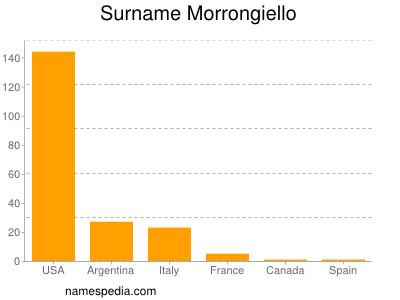 Surname Morrongiello