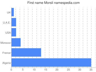 Given name Morsli