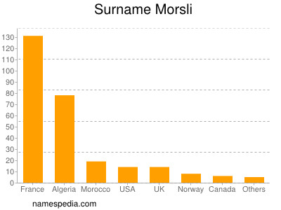 Surname Morsli