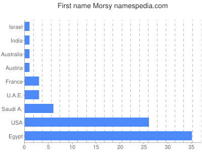 Given name Morsy