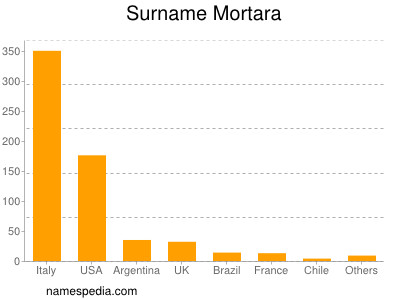 Surname Mortara