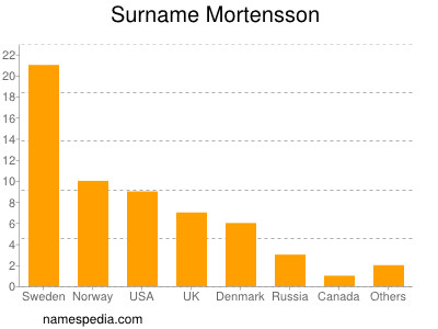 Surname Mortensson