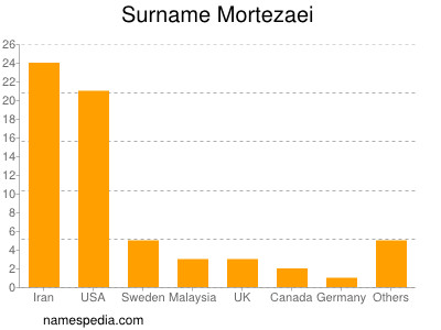 Surname Mortezaei