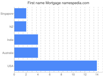 Given name Mortgage