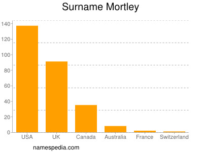 Surname Mortley