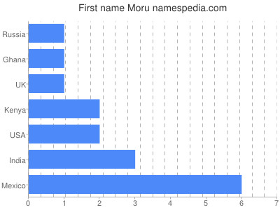 Given name Moru