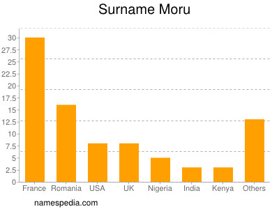 Surname Moru