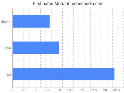 Given name Morufat