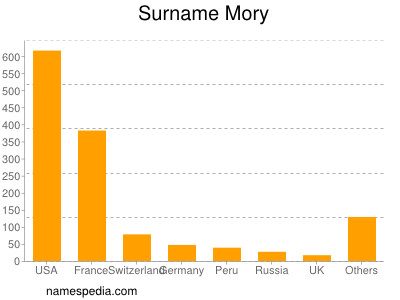Surname Mory