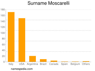 Surname Moscarelli