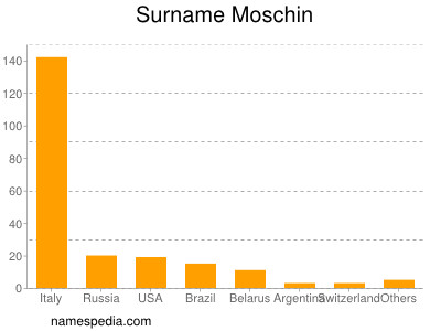 Surname Moschin