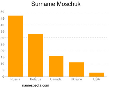 Surname Moschuk