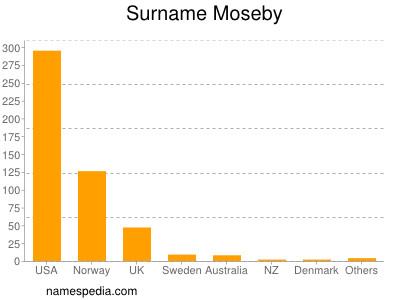 Surname Moseby