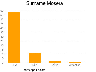 Surname Mosera