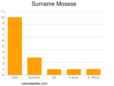 Surname Mosese