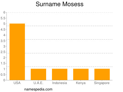 Surname Mosess
