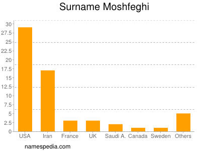 Surname Moshfeghi