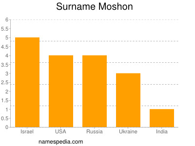Surname Moshon