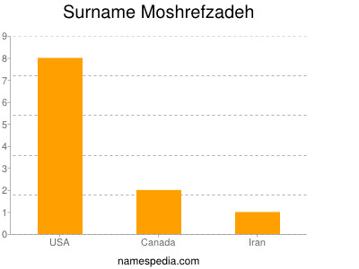 Surname Moshrefzadeh
