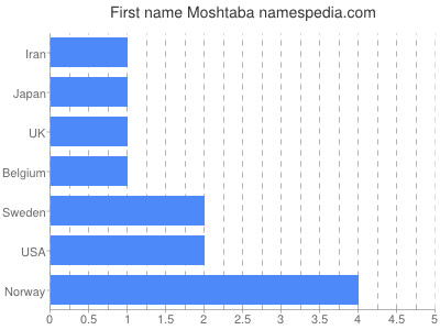 Given name Moshtaba