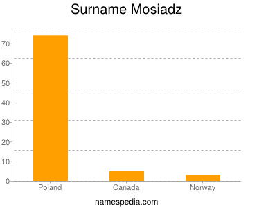 Surname Mosiadz