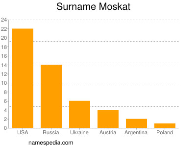 Surname Moskat
