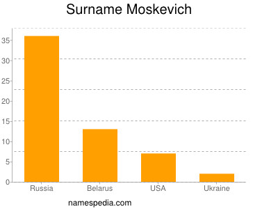 Surname Moskevich