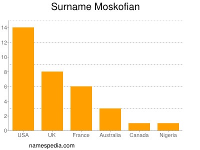 Surname Moskofian