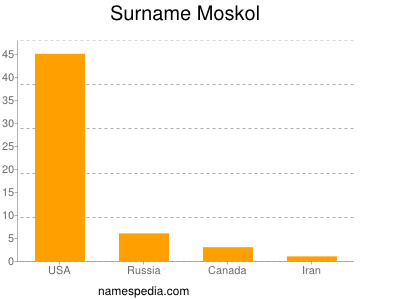 Surname Moskol