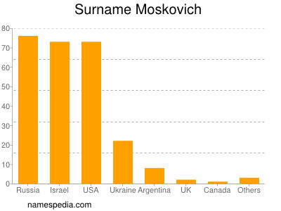 Surname Moskovich
