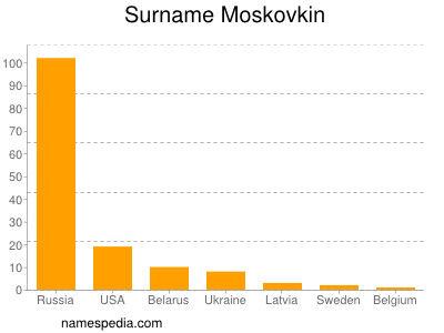 Surname Moskovkin