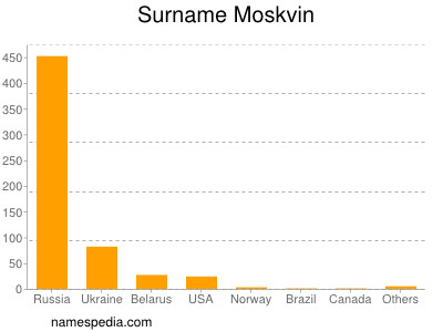 Surname Moskvin