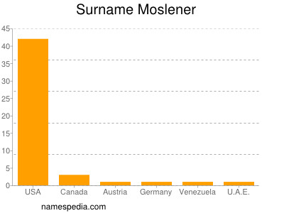 Surname Moslener