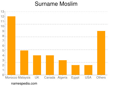 Surname Moslim