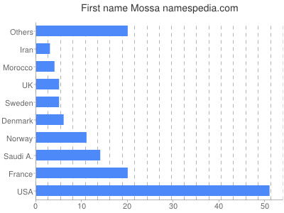 Given name Mossa