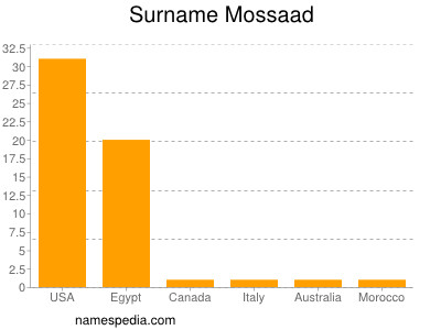 Surname Mossaad